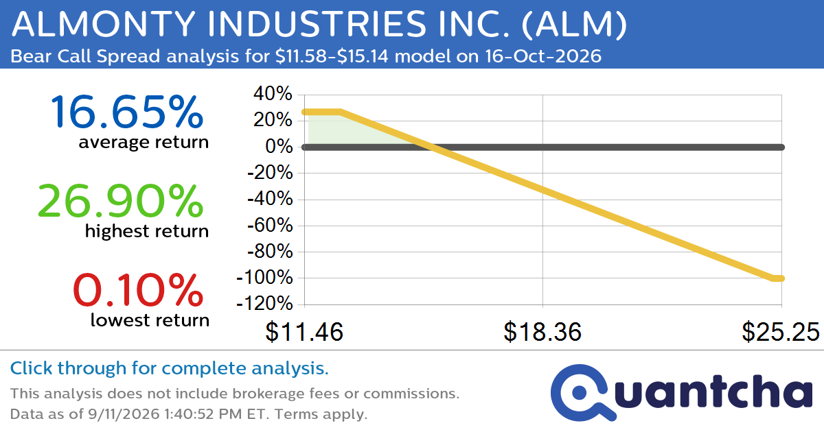 Big Loser Alert: Trading today’s -9.0% move in ALMONTY INDUSTRIES INC. $ALM