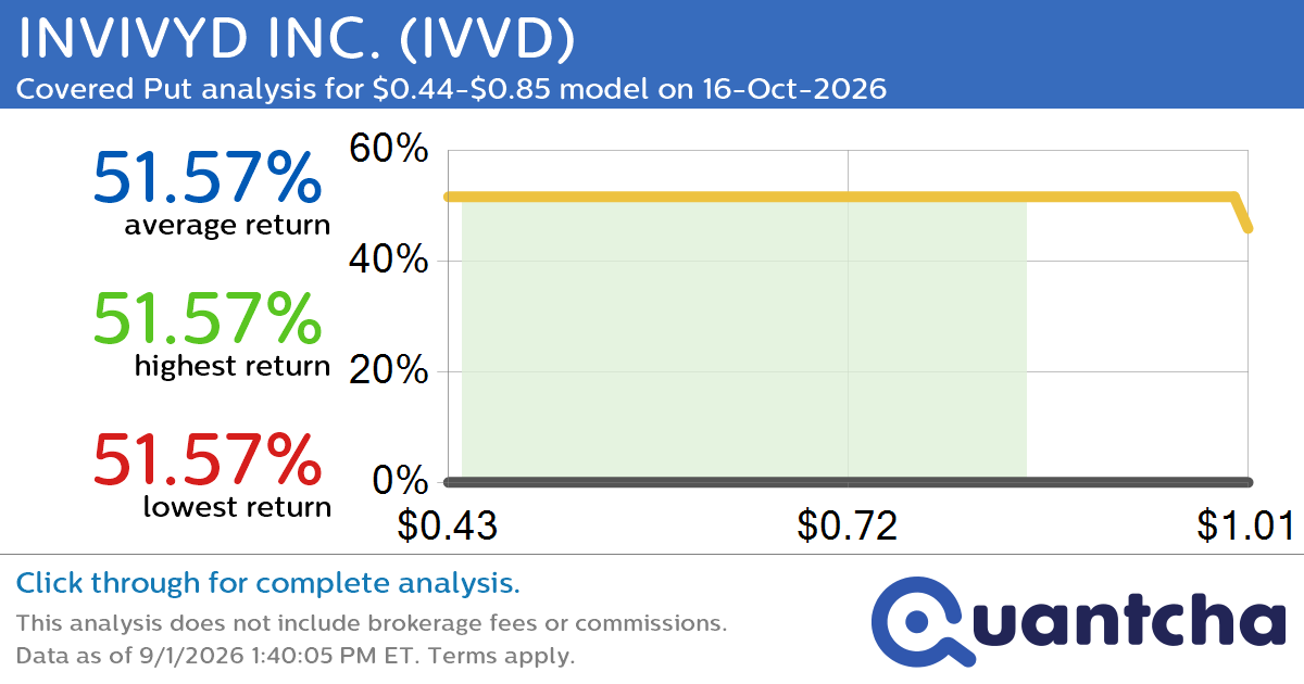Big Loser Alert: Trading today’s -11.6% move in INVIVYD INC. $IVVD