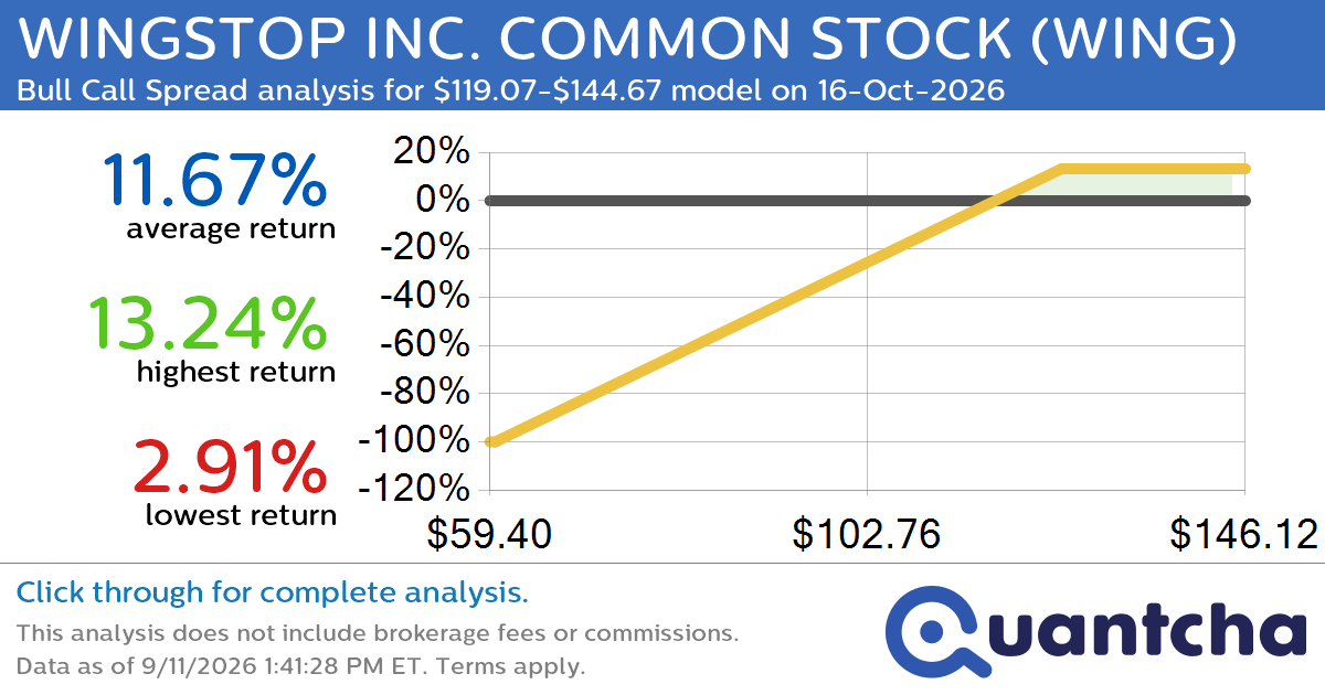 Big Gainer Alert: Trading today’s 7.3% move in WINGSTOP INC. COMMON STOCK $WING
