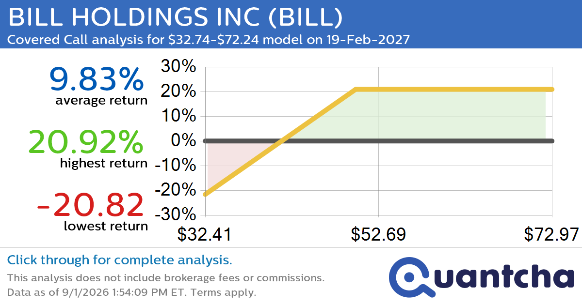 Covered Call Alert: BILL HOLDINGS INC $BILL returning up to 21.21% through 19-Feb-2027