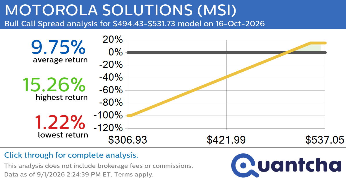 52-Week High Alert: Trading today’s movement in MOTOROLA SOLUTIONS $MSI