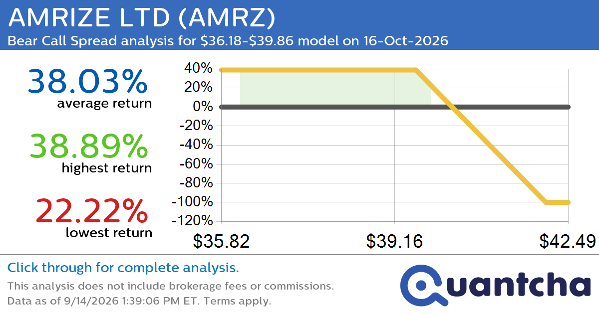 52-Week Low Alert: Trading today’s movement in AMRIZE LTD $AMRZ