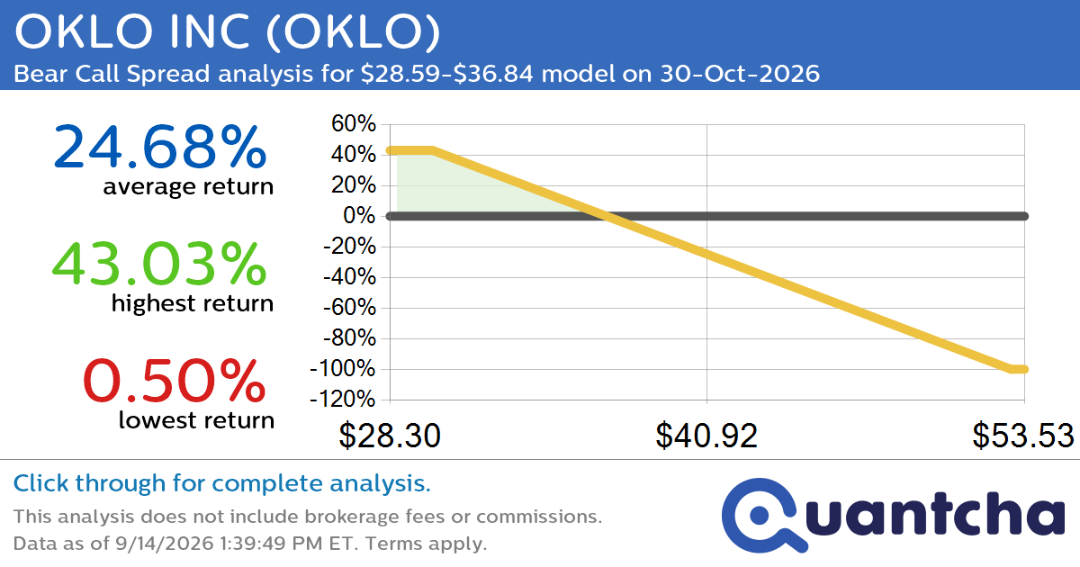 52-Week Low Alert: Trading today’s movement in OKLO INC $OKLO