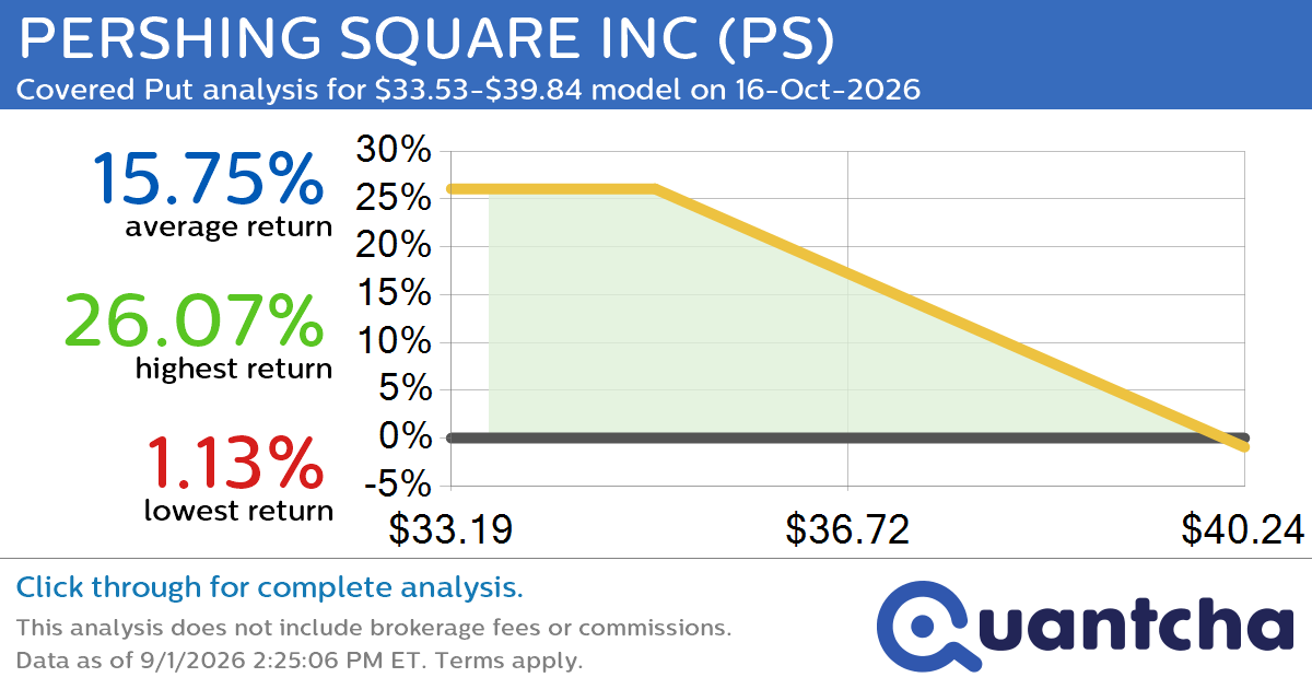 Big Loser Alert: Trading today’s -7.6% move in PERSHING SQUARE INC $PS