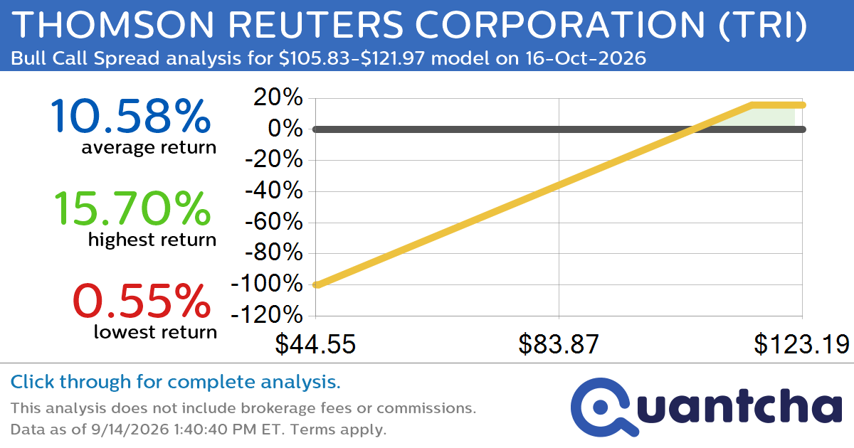 Big Gainer Alert: Trading today’s 8.3% move in THOMSON REUTERS CORPORATION $TRI