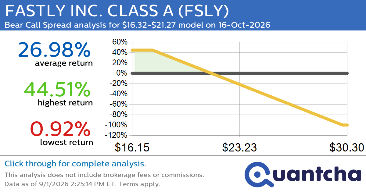 Big Loser Alert: Trading today’s -7.1% move in FASTLY INC. CLASS A $FSLY