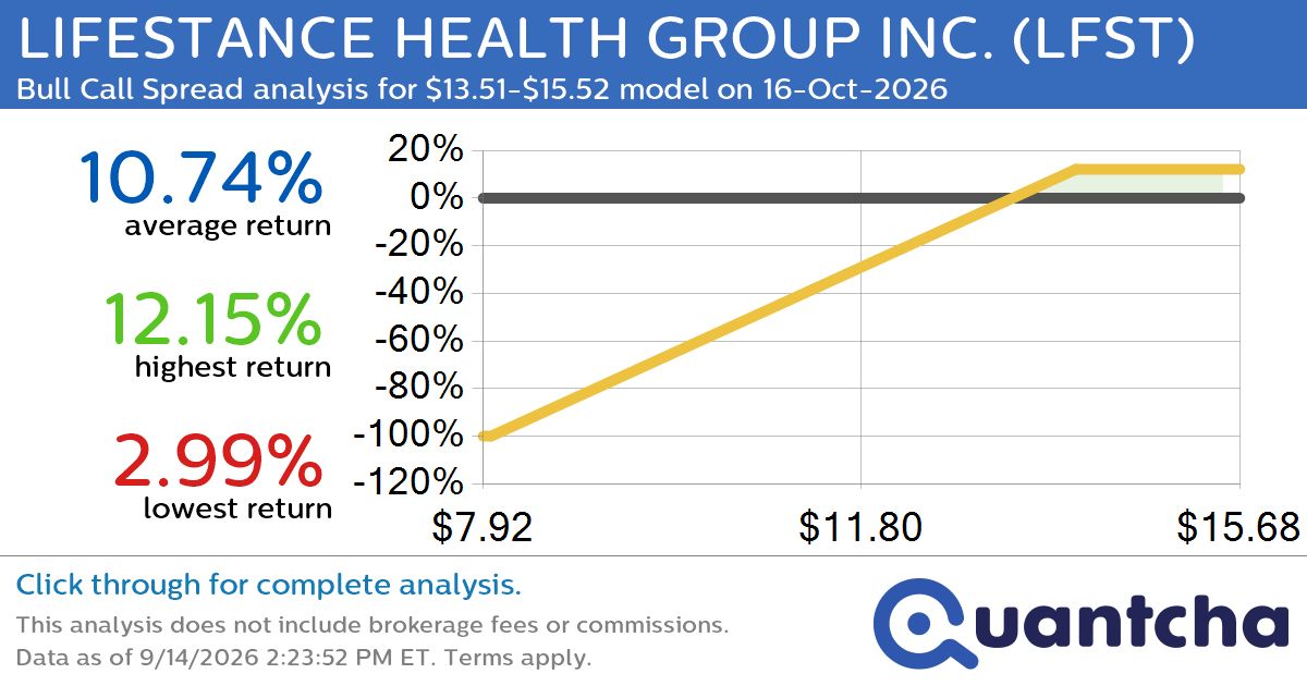 52-Week High Alert: Trading today’s movement in LIFESTANCE HEALTH GROUP INC. $LFST