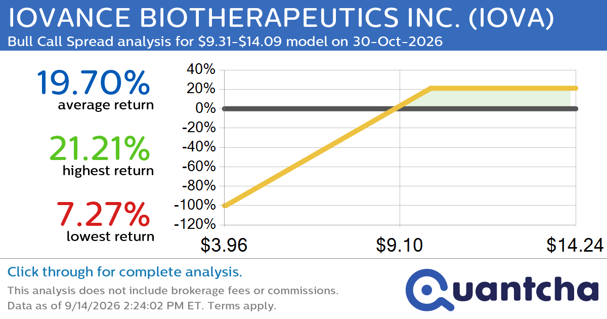 52-Week High Alert: Trading today’s movement in IOVANCE BIOTHERAPEUTICS INC. $IOVA