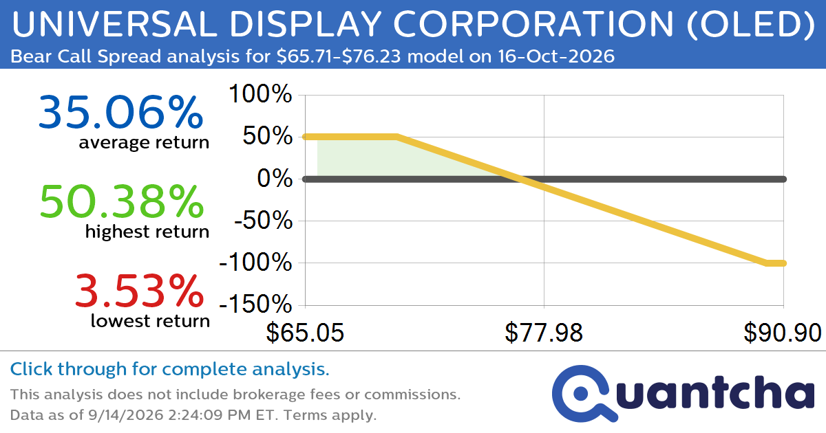 52-Week Low Alert: Trading today’s movement in UNIVERSAL DISPLAY CORPORATION $OLED