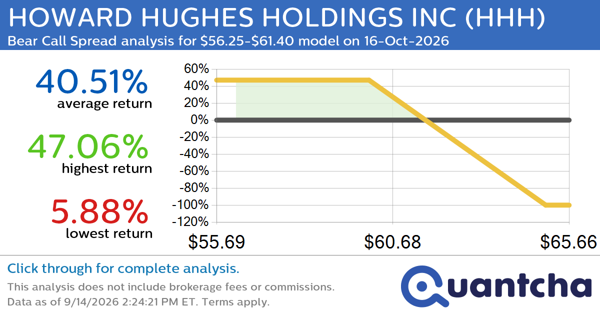 52-Week Low Alert: Trading today’s movement in HOWARD HUGHES HOLDINGS INC $HHH