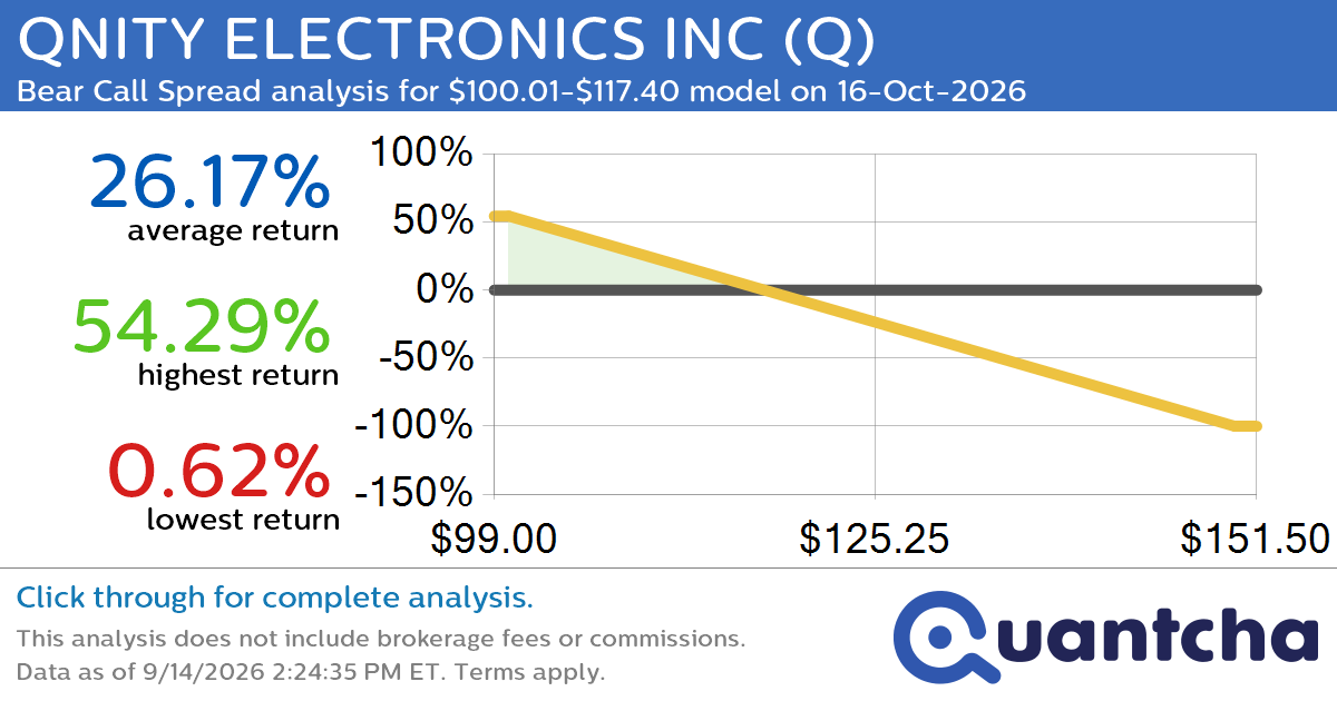 Big Loser Alert: Trading today’s -7.5% move in QNITY ELECTRONICS INC $Q