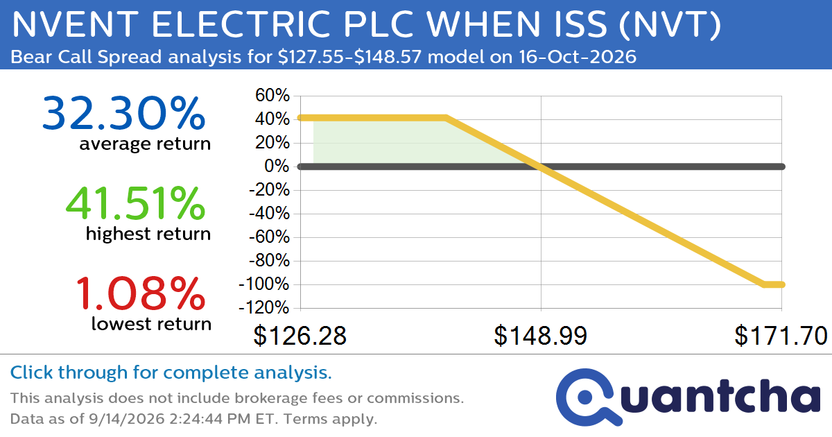 Big Loser Alert: Trading today’s -8.8% move in NVENT ELECTRIC PLC WHEN ISS $NVT