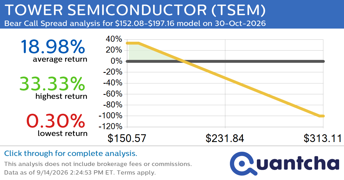 Big Loser Alert: Trading today’s -7.3% move in TOWER SEMICONDUCTOR $TSEM