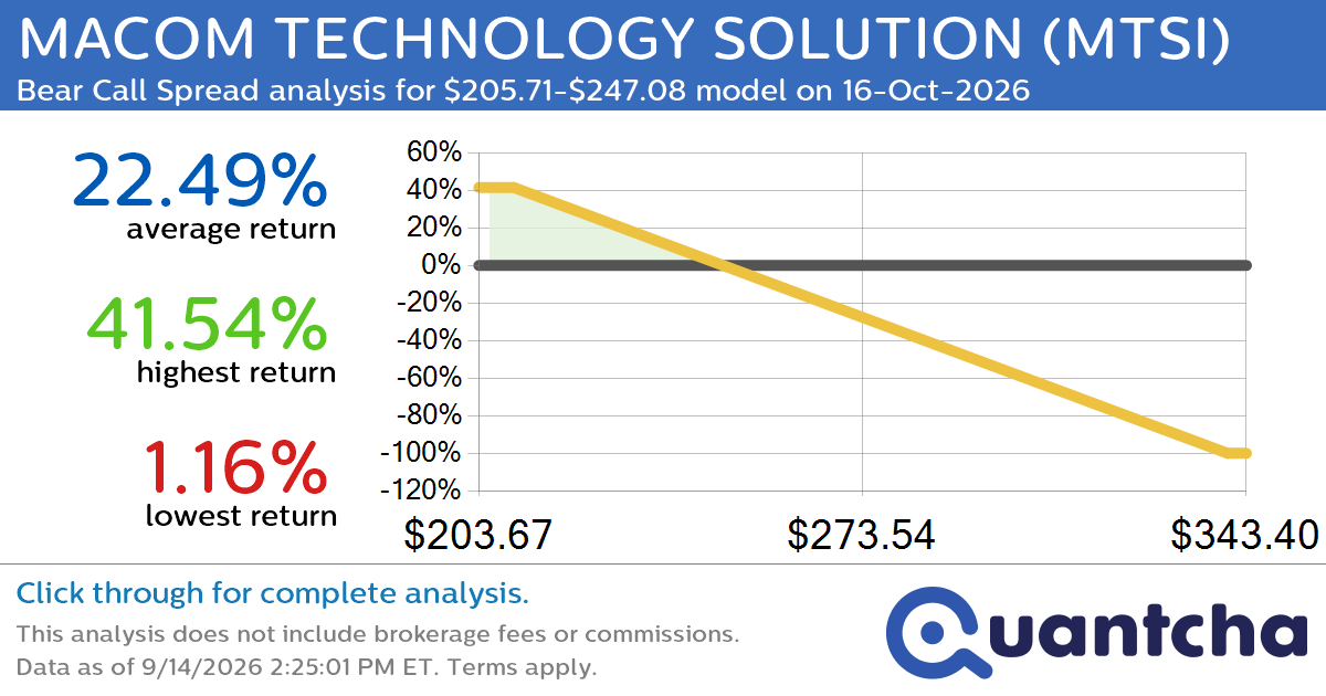 Big Loser Alert: Trading today’s -10.4% move in MACOM TECHNOLOGY SOLUTION $MTSI