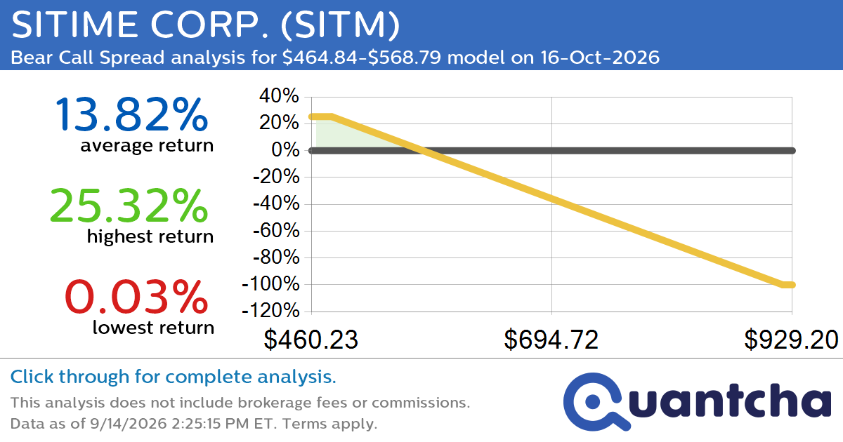 Big Loser Alert: Trading today’s -10.8% move in SITIME CORP. $SITM