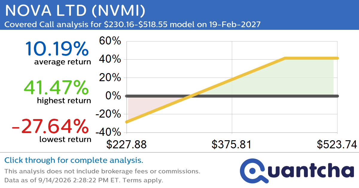 Covered Call Alert: NOVA LTD $NVMI returning up to 41.31% through 19-Feb-2027