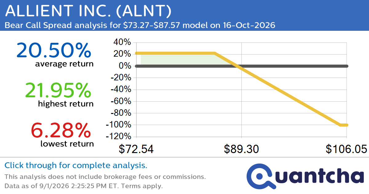 Big Loser Alert: Trading today’s -7.3% move in ALLIENT INC. $ALNT