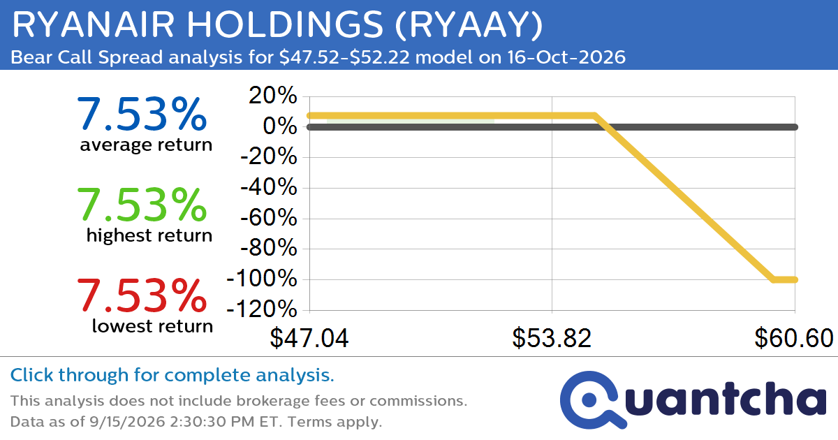 52-Week Low Alert: Trading today’s movement in RYANAIR HOLDINGS $RYAAY