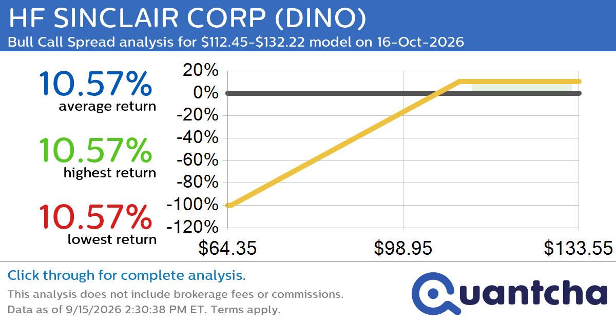 52-Week High Alert: Trading today’s movement in HF SINCLAIR CORP $DINO