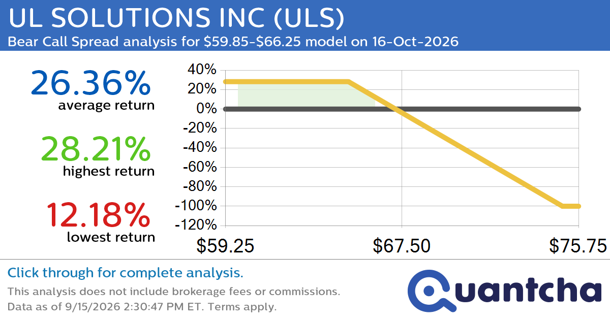 52-Week Low Alert: Trading today’s movement in UL SOLUTIONS INC $ULS