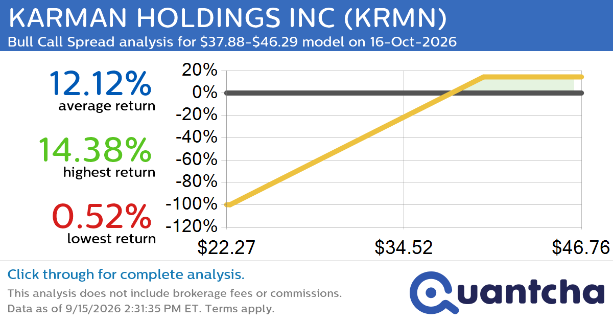 Big Gainer Alert: Trading today’s 8.7% move in KARMAN HOLDINGS INC $KRMN