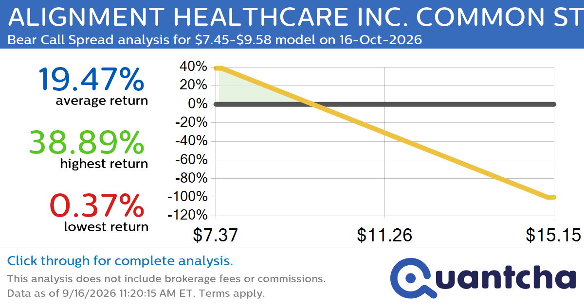 Big Loser Alert: Trading today’s -7.9% move in ALIGNMENT HEALTHCARE INC. COMMON STOCK $ALHC