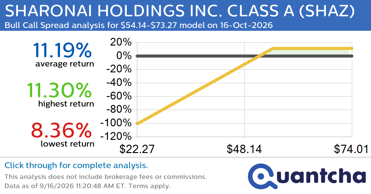 Big Gainer Alert: Trading today’s 7.9% move in SHARONAI HOLDINGS INC. CLASS A $SHAZ