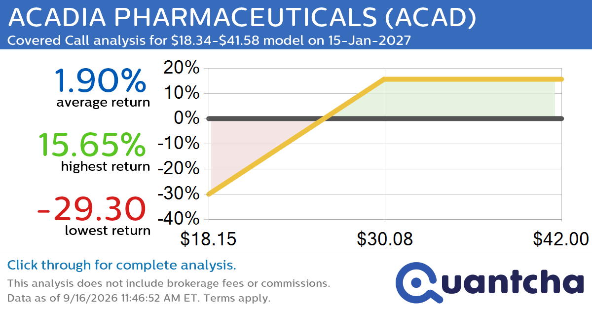 Covered Call Alert: ACADIA PHARMACEUTICALS $ACAD returning up to 25.84% through 15-Jan-2027