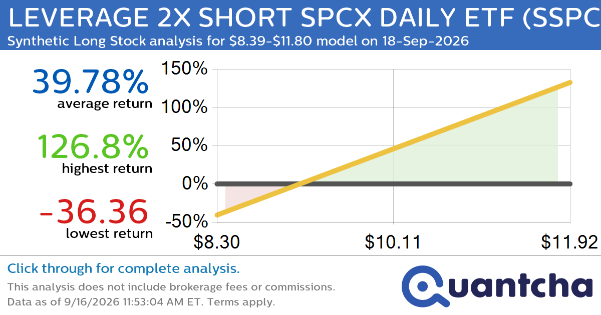 Synthetic Long Discount Alert: LEVERAGE 2X SHORT SPCX DAILY ETF $SSPC trading at a 11.56% discount for the 18-Sep-2026 expiration