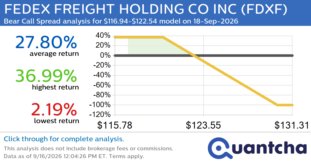 52-Week Low Alert: Trading today’s movement in FEDEX FREIGHT HOLDING CO INC $FDXF