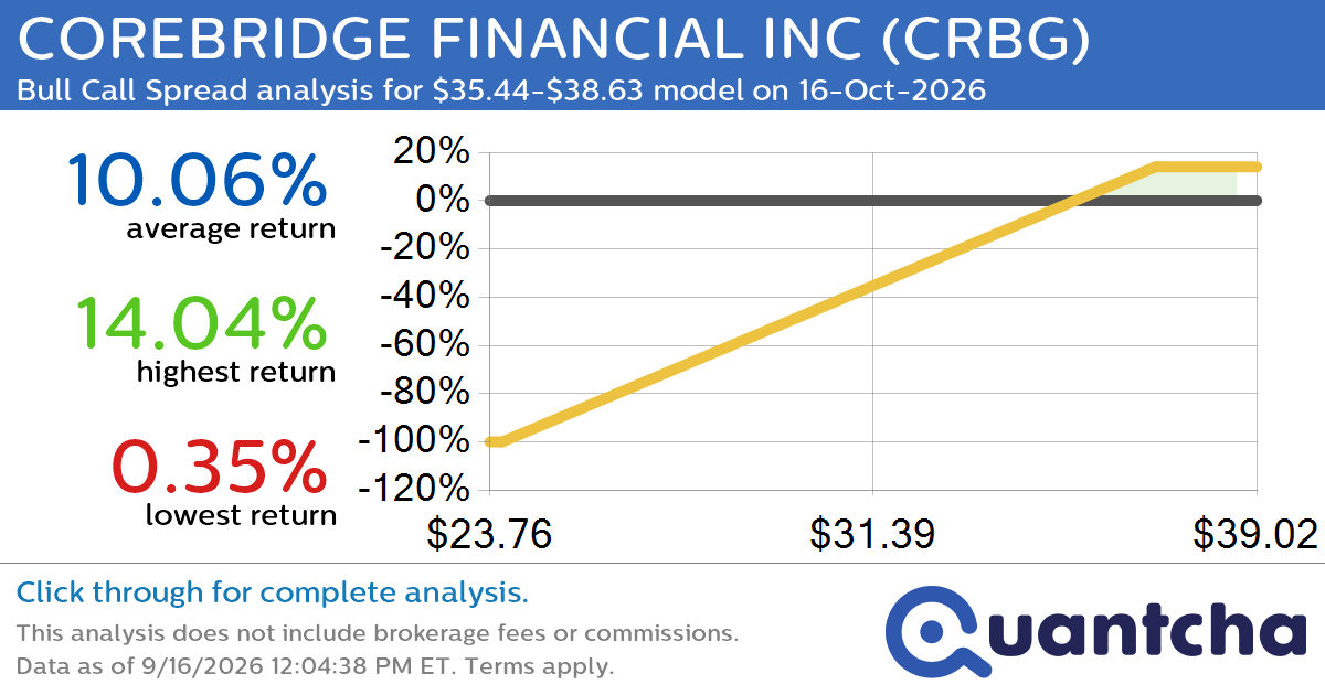 52-Week High Alert: Trading today’s movement in COREBRIDGE FINANCIAL INC $CRBG