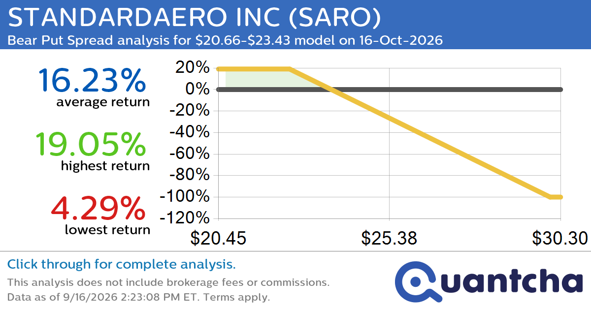 52-Week Low Alert: Trading today’s movement in STANDARDAERO INC $SARO