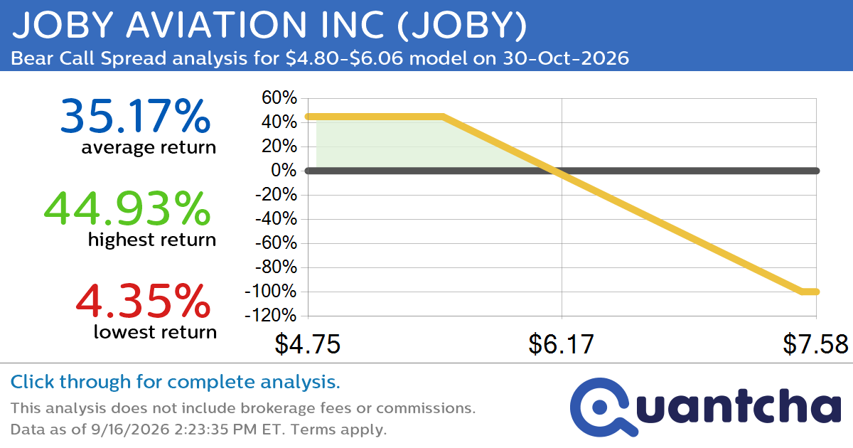 52-Week Low Alert: Trading today’s movement in JOBY AVIATION INC $JOBY