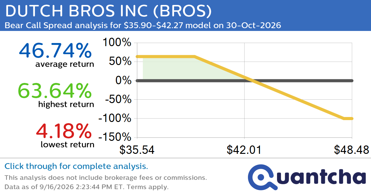 52-Week Low Alert: Trading today’s movement in DUTCH BROS INC $BROS