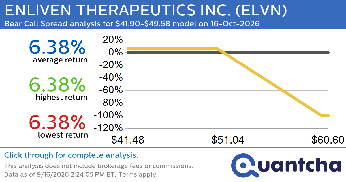 Big Loser Alert: Trading today’s -7.4% move in ENLIVEN THERAPEUTICS INC. $ELVN