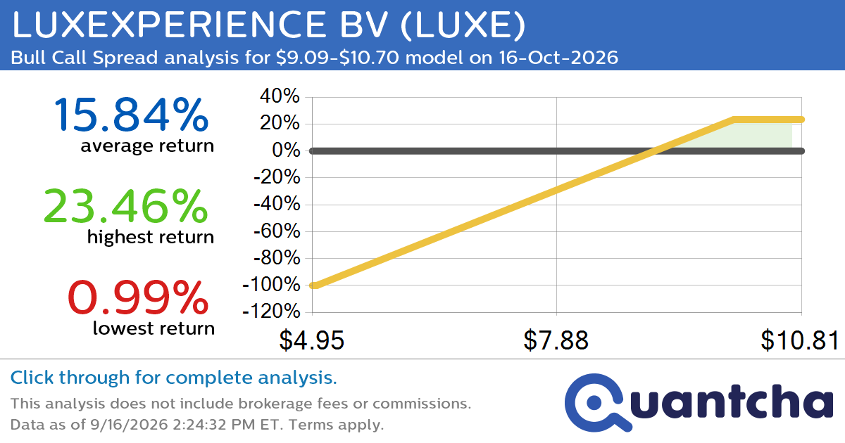 Big Gainer Alert: Trading today’s 26.6% move in LUXEXPERIENCE BV $LUXE