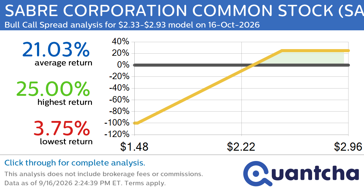 Big Gainer Alert: Trading today’s 11.2% move in SABRE CORPORATION COMMON STOCK $SABR