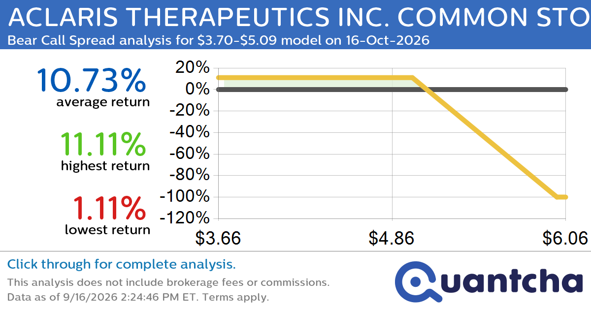 Big Loser Alert: Trading today’s -8.1% move in ACLARIS THERAPEUTICS INC. COMMON STOCK $ACRS