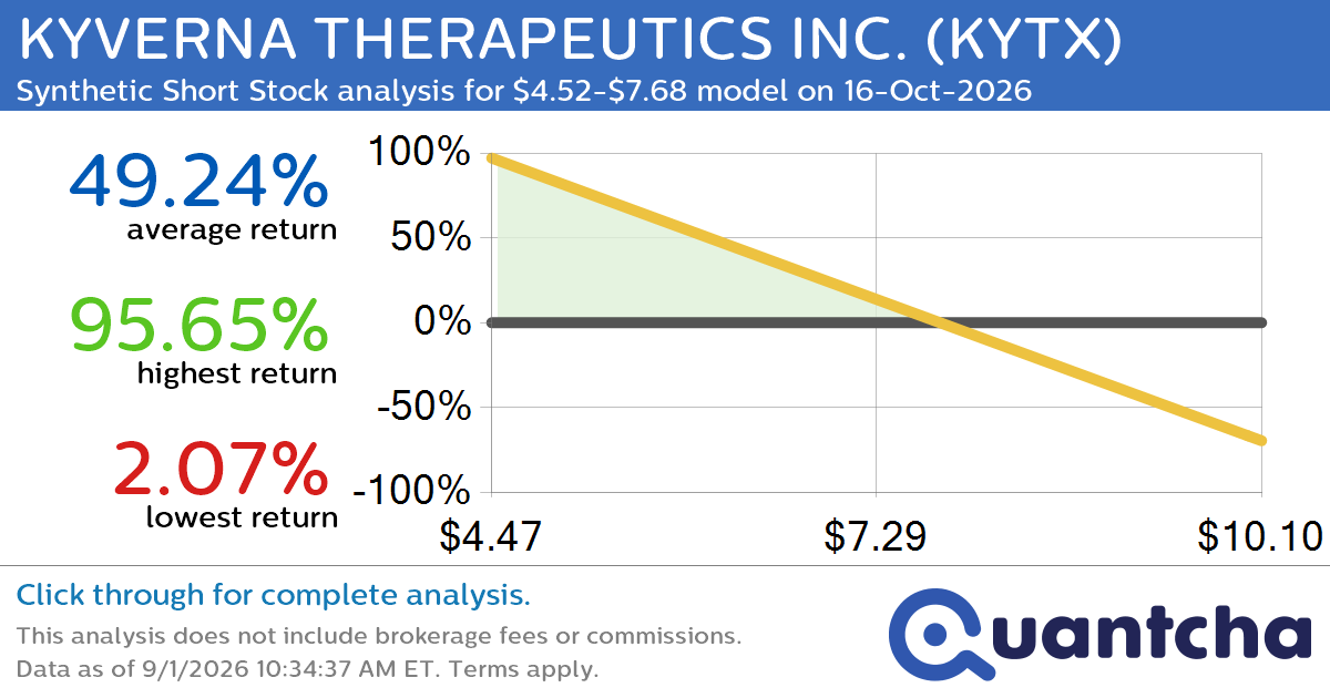 Big Loser Alert: Trading today’s -9.9% move in KYVERNA THERAPEUTICS INC. $KYTX