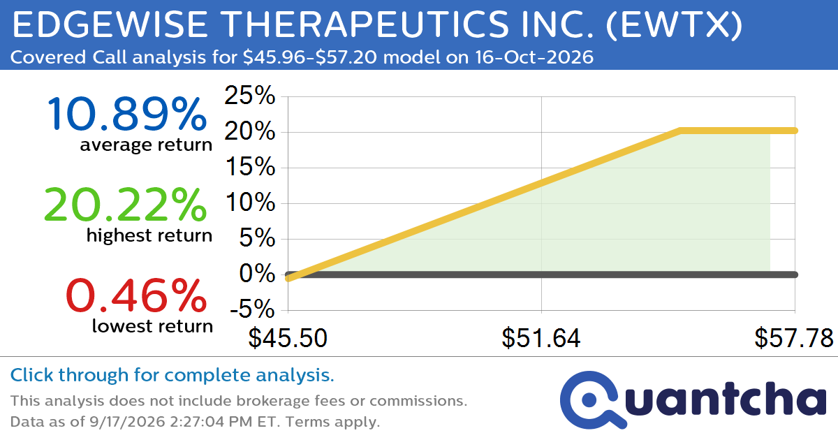 52-Week High Alert: Trading today’s movement in EDGEWISE THERAPEUTICS INC. $EWTX