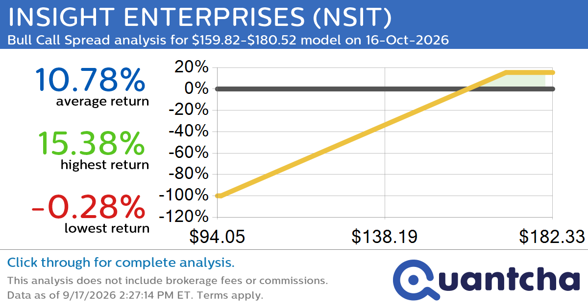 52-Week High Alert: Trading today’s movement in INSIGHT ENTERPRISES $NSIT