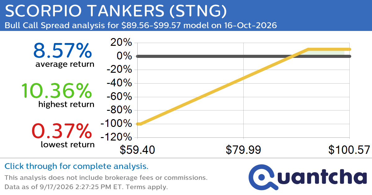 52-Week High Alert: Trading today’s movement in SCORPIO TANKERS $STNG
