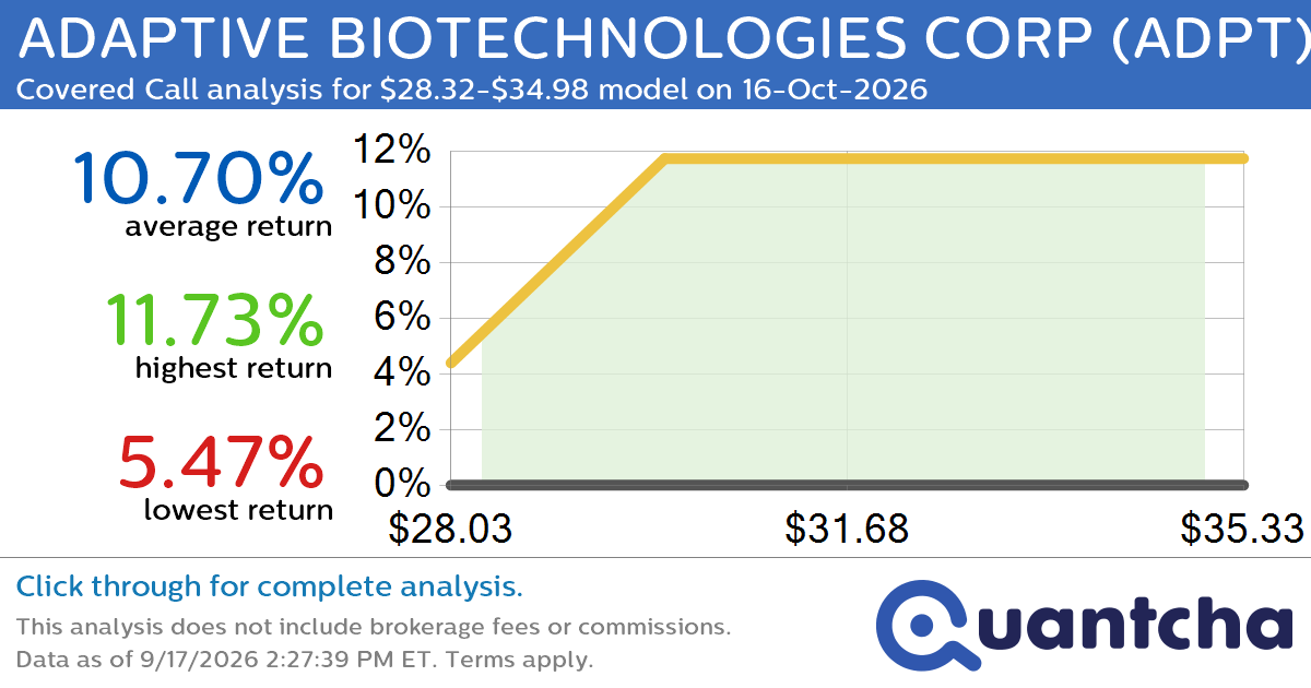 52-Week High Alert: Trading today’s movement in ADAPTIVE BIOTECHNOLOGIES CORP $ADPT