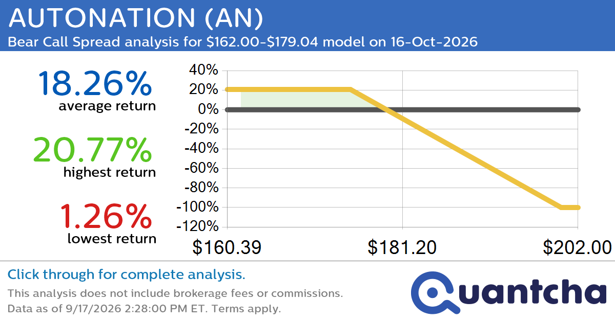 Big Loser Alert: Trading today’s -8.7% move in AUTONATION $AN