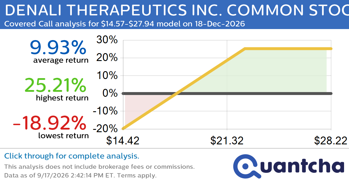 Covered Call Alert: DENALI THERAPEUTICS INC. COMMON STOCK $DNLI returning up to 25.21% through 18-Dec-2026