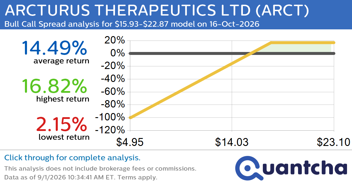 Big Gainer Alert: Trading today’s 7.4% move in ARCTURUS THERAPEUTICS LTD $ARCT