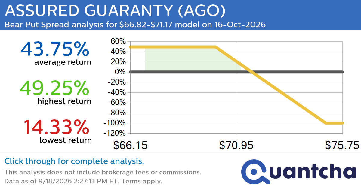 52-Week Low Alert: Trading today’s movement in ASSURED GUARANTY $AGO
