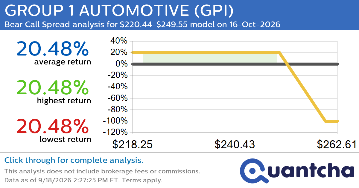 52-Week Low Alert: Trading today’s movement in GROUP 1 AUTOMOTIVE $GPI