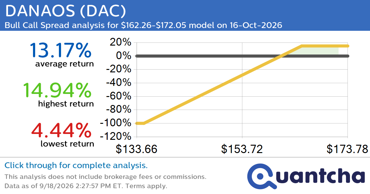52-Week High Alert: Trading today’s movement in DANAOS $DAC