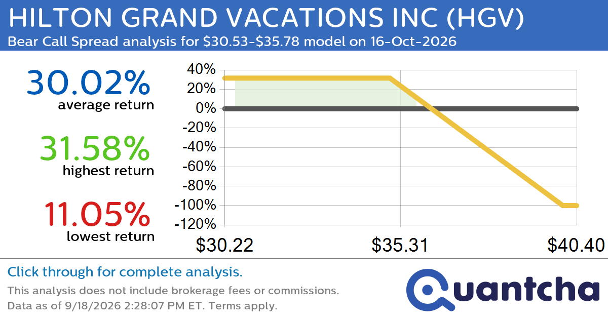 52-Week Low Alert: Trading today’s movement in HILTON GRAND VACATIONS INC $HGV
